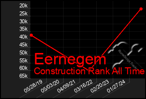 Total Graph of Eernegem