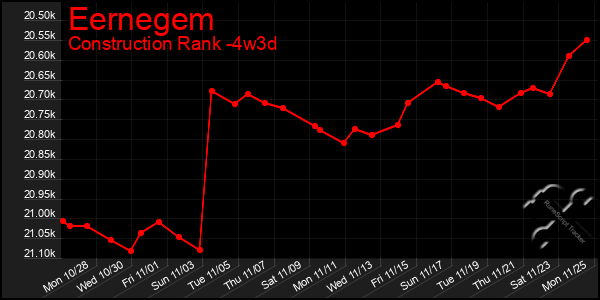 Last 31 Days Graph of Eernegem