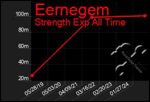 Total Graph of Eernegem