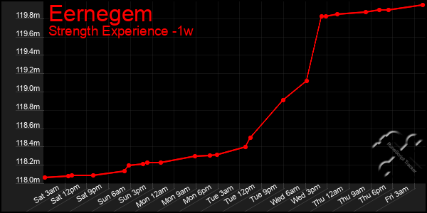 Last 7 Days Graph of Eernegem