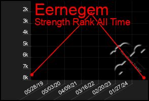 Total Graph of Eernegem