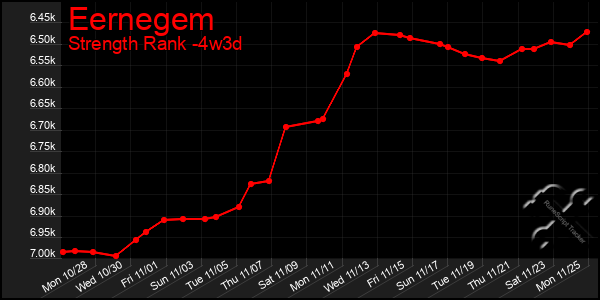 Last 31 Days Graph of Eernegem