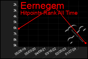 Total Graph of Eernegem