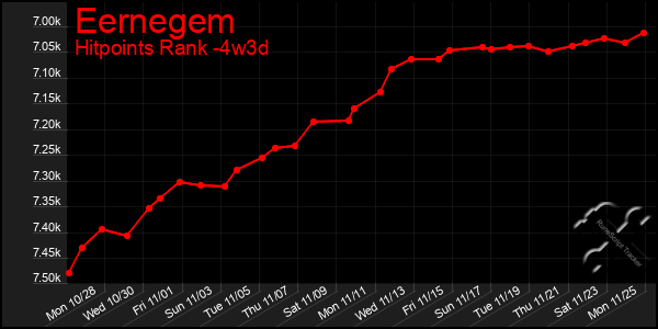 Last 31 Days Graph of Eernegem