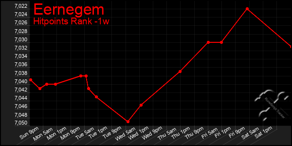 Last 7 Days Graph of Eernegem