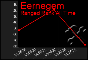 Total Graph of Eernegem