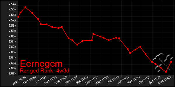 Last 31 Days Graph of Eernegem