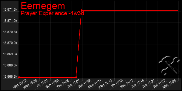 Last 31 Days Graph of Eernegem