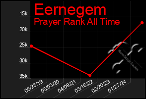 Total Graph of Eernegem