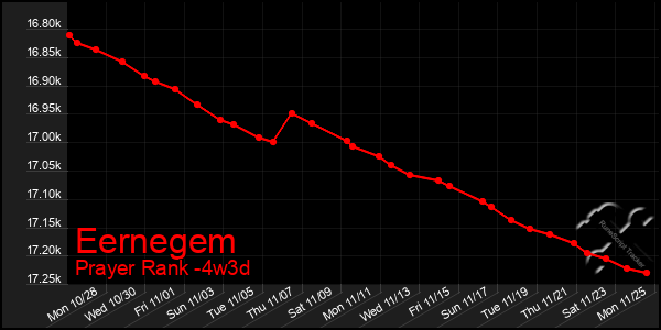 Last 31 Days Graph of Eernegem