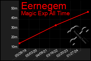 Total Graph of Eernegem