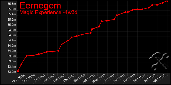 Last 31 Days Graph of Eernegem