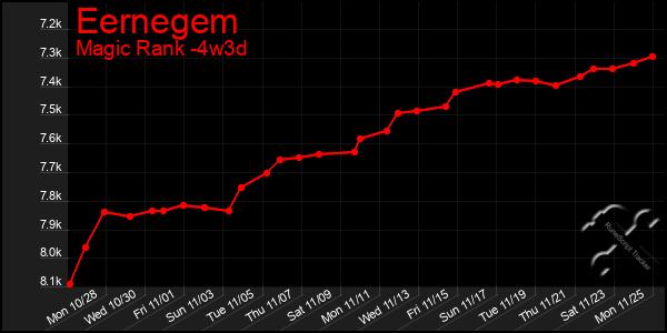 Last 31 Days Graph of Eernegem