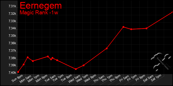 Last 7 Days Graph of Eernegem