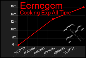 Total Graph of Eernegem