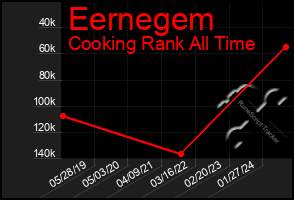 Total Graph of Eernegem