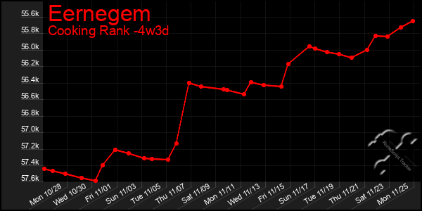 Last 31 Days Graph of Eernegem