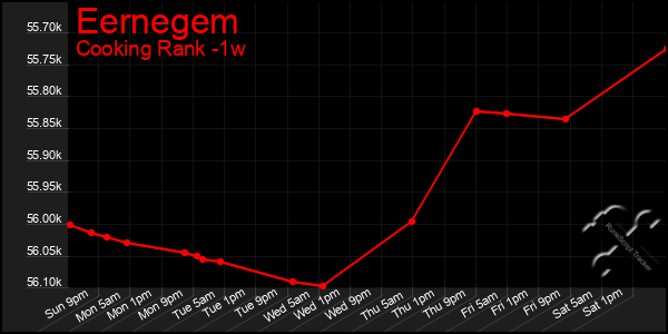 Last 7 Days Graph of Eernegem