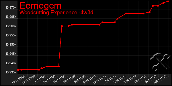 Last 31 Days Graph of Eernegem