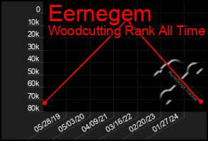 Total Graph of Eernegem