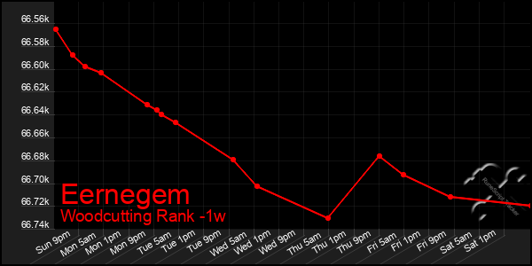 Last 7 Days Graph of Eernegem