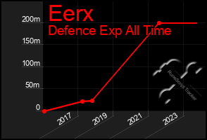 Total Graph of Eerx