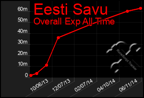 Total Graph of Eesti Savu