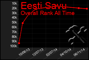 Total Graph of Eesti Savu