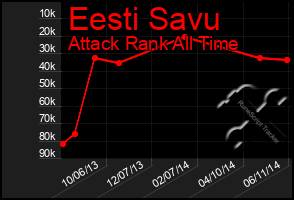 Total Graph of Eesti Savu