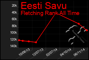 Total Graph of Eesti Savu