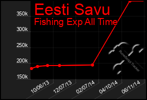 Total Graph of Eesti Savu