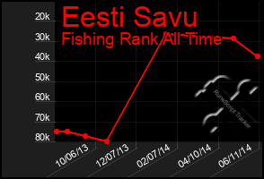 Total Graph of Eesti Savu