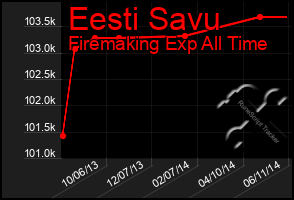 Total Graph of Eesti Savu