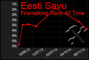 Total Graph of Eesti Savu