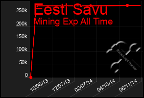 Total Graph of Eesti Savu