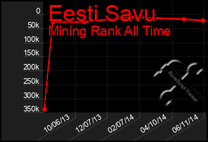 Total Graph of Eesti Savu