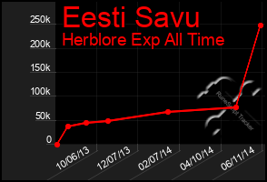 Total Graph of Eesti Savu