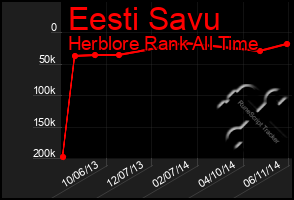 Total Graph of Eesti Savu