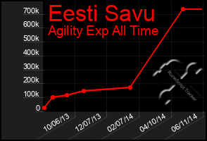 Total Graph of Eesti Savu