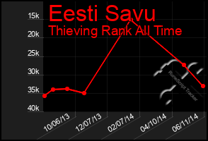 Total Graph of Eesti Savu