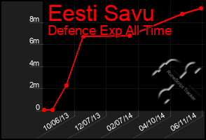 Total Graph of Eesti Savu