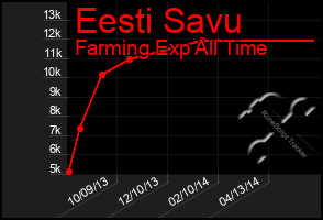 Total Graph of Eesti Savu