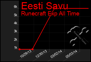 Total Graph of Eesti Savu