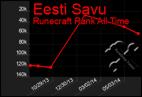 Total Graph of Eesti Savu