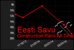 Total Graph of Eesti Savu