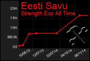 Total Graph of Eesti Savu