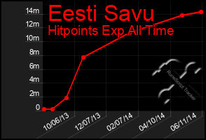 Total Graph of Eesti Savu