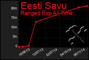 Total Graph of Eesti Savu