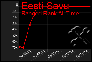 Total Graph of Eesti Savu