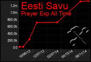 Total Graph of Eesti Savu